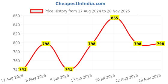 myntra.com Dollar Missy Pack of 4 Cotton with Spandex Camisole MMBB-401-PO4-WH-SKN dollar missy Price History Graph from 17 Aug 2024 to 27 Nov 2025