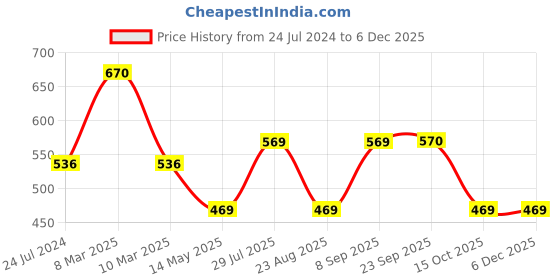 myntra.com Dollar Missy Pack of 4 Cotton with Spandex Solid Boy Shorts dollar missy Price History Graph from 24 Jul 2024 to 5 Dec 2025