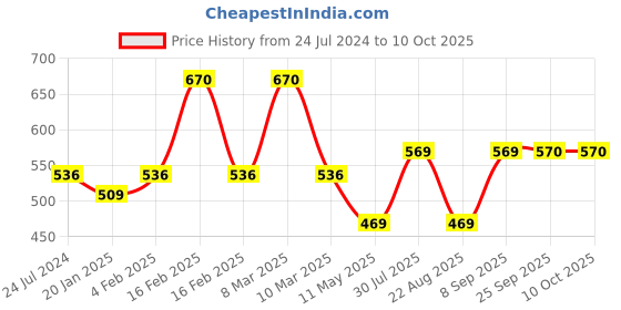 myntra.com Dollar Missy Pack of 4 Cotton with Spandex Solid Inner Elasticated Boyshorts dollar missy Price History Graph from 24 Jul 2024 to 10 Oct 2025