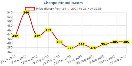 myntra.com Dollar Missy Pack of 4 Inner Elasticated Hipster Panty MMBB-121S-R3-IE2-PO4 dollar missy Price History Graph from 24 Jul 2024 to 26 Nov 2025
