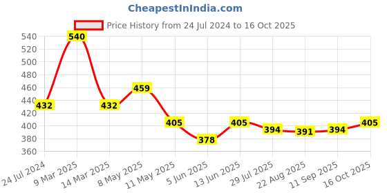 myntra.com Dollar Missy Pack of 4 Inner Elasticated Hipster Panty MMBP-121L#R3#S2-IE-PO4 dollar missy Price History Graph from 24 Jul 2024 to 16 Oct 2025