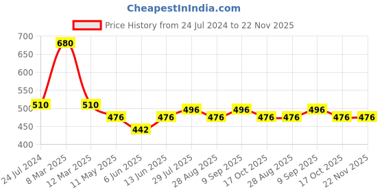 myntra.com Dollar Missy Pack Of 4 Pure Combed Cotton Long Camisoles dollar missy Price History Graph from 24 Jul 2024 to 22 Nov 2025