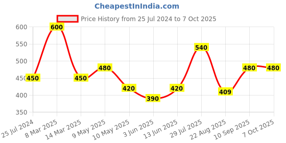 myntra.com Dollar Missy Pack of 4 Solid Outer Elasticated Hipster Panty MMBB-101S-R3-OE1-PO4 dollar missy Price History Graph from 25 Jul 2024 to 7 Oct 2025