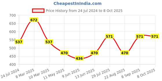 myntra.com Dollar Missy Pack of 4 Striped Inner Elasticated Hipster Panty MMBB-131T#R3#S2-LY1-PO4 dollar missy Price History Graph from 24 Jul 2024 to 7 Oct 2025
