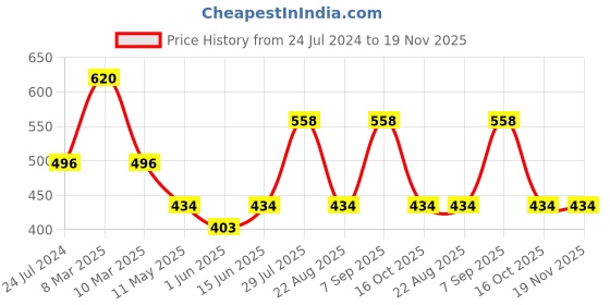 myntra.com Dollar Missy Pack of 4 Women Solid Inner Elasticated Hipster Panty MMBB-131S-R3-LY2-PO4 dollar missy Price History Graph from 24 Jul 2024 to 19 Nov 2025