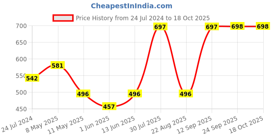 myntra.com Dollar Missy Pack of 5  Combed Cotton Camisole dollar missy Price History Graph from 24 Jul 2024 to 18 Oct 2025