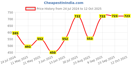 myntra.com Dollar Missy Pack Of 5 Combed Cotton Camisole dollar missy Price History Graph from 24 Jul 2024 to 11 Oct 2025