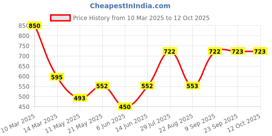 myntra.com Dollar Missy Pack of 5  Combed Cotton Camisole dollar missy Price History Graph from 10 Mar 2025 to 12 Oct 2025