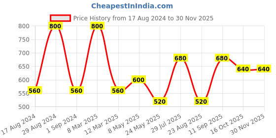 myntra.com Dollar Missy Pack of 5  Combed Cotton Camisole dollar missy Price History Graph from 17 Aug 2024 to 29 Nov 2025