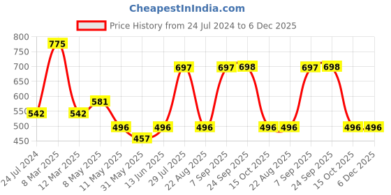 myntra.com Dollar Missy Pack of 5  Combed Cotton Camisole 351-SKN-PO5 dollar missy Price History Graph from 24 Jul 2024 to 6 Dec 2025