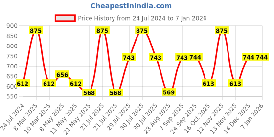 myntra.com Dollar Missy Pack Of 5 Combed Cotton Camisoles dollar missy Price History Graph from 24 Jul 2024 to 6 Jan 2026