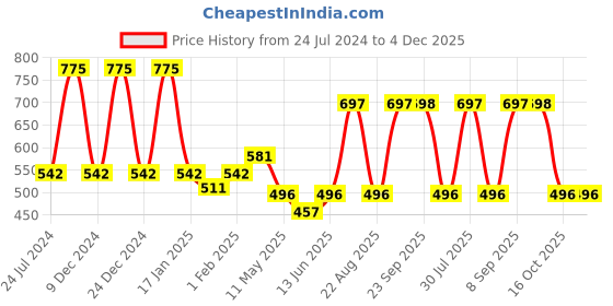 myntra.com Dollar Missy Pack of 5 Combed Cotton Camisoles dollar missy Price History Graph from 24 Jul 2024 to 4 Dec 2025