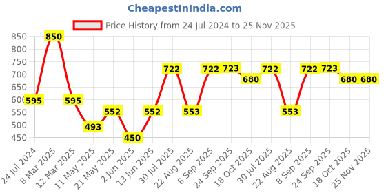 myntra.com Dollar Missy Pack Of 5 Non Padded Super Combed Cotton Camisoles dollar missy Price History Graph from 24 Jul 2024 to 24 Nov 2025