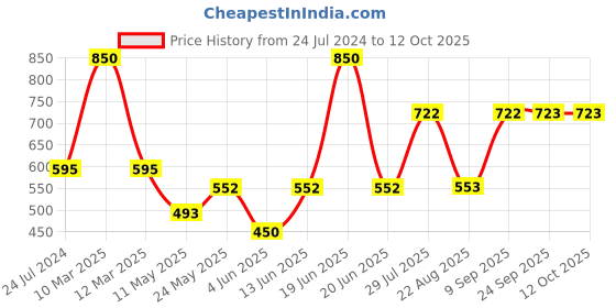 myntra.com Dollar Missy Pack Of 5 Pure Combed Cotton Camisoles dollar missy Price History Graph from 24 Jul 2024 to 12 Oct 2025