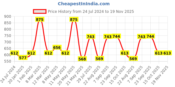 myntra.com Dollar Missy Pack of 5 Solid Combed Cotton Camisoles dollar missy Price History Graph from 24 Jul 2024 to 19 Nov 2025