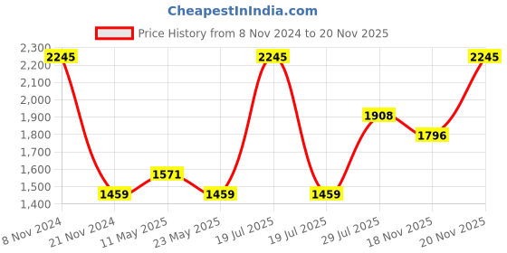 myntra.com Dollar Missy Pack Of 5 Solid T-shirt dollar Price History Graph from 8 Nov 2024 to 20 Nov 2025