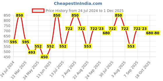 myntra.com Dollar Missy Pack Of 5 Super Combed Cotton Camisoles dollar missy Price History Graph from 24 Jul 2024 to 30 Nov 2025