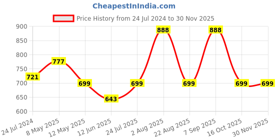 myntra.com Dollar Missy Pack of 6 Combed Cotton Camisole MMBB-341#R3#S2-BLK-WH-SK-LO-LP-LG-PO6 dollar missy Price History Graph from 24 Jul 2024 to 29 Nov 2025
