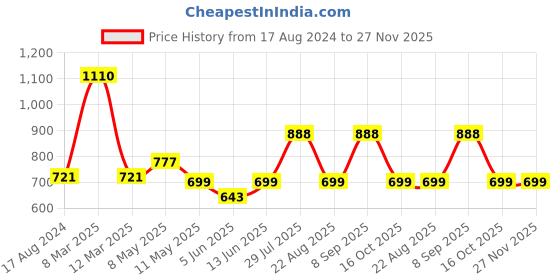 myntra.com Dollar Missy Pack of 6  Combed Cotton Camisole MMBB-371-BLK-WH-SKN-LP-LO-LG-PO6 dollar missy Price History Graph from 17 Aug 2024 to 27 Nov 2025