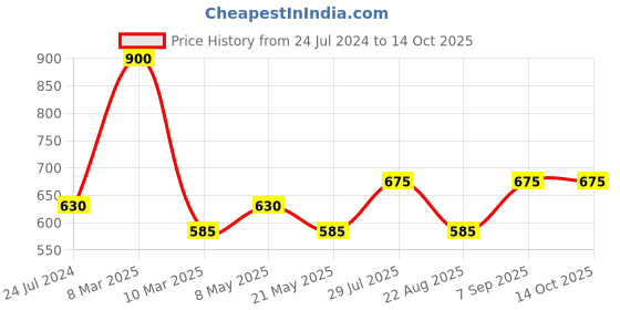 myntra.com Dollar Missy Pack of 6  Combed Cotton Solid Outer Elasticated Hipster Briefs dollar missy Price History Graph from 24 Jul 2024 to 13 Oct 2025