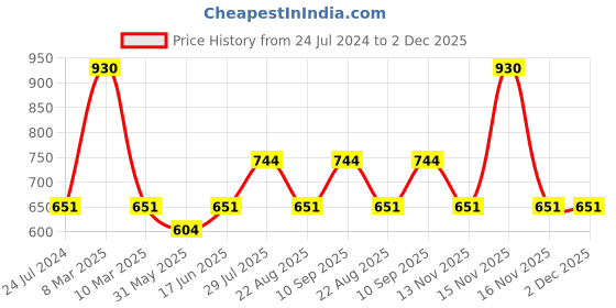 myntra.com Dollar Missy Pack of 6 Inner Elasticated Hipster Panty dollar missy Price History Graph from 24 Jul 2024 to 1 Dec 2025