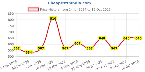 myntra.com Dollar Missy Pack of 6 Inner Elasticated Hipster Panty MMBP-121L#R3#S2-IE-PO6 dollar missy Price History Graph from 24 Jul 2024 to 15 Oct 2025