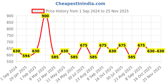 myntra.com Dollar Missy Pack of 6 Outer Elasticated Hipster Panty 101S-OE-BRW-GR-LP-RED-DP-DPUR-PO6 dollar missy Price History Graph from 1 Sep 2024 to 25 Nov 2025