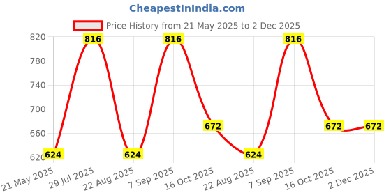 myntra.com Dollar Missy Pack of 6 White Camisoles MMBB-331 dollar missy Price History Graph from 21 May 2025 to 1 Dec 2025