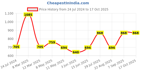 myntra.com Dollar Missy Pack of 7  Combed Cotton Camisole MMBB-351-R3/24-BK-D-G-O-P-SK-WH-PO7 dollar missy Price History Graph from 24 Jul 2024 to 16 Oct 2025