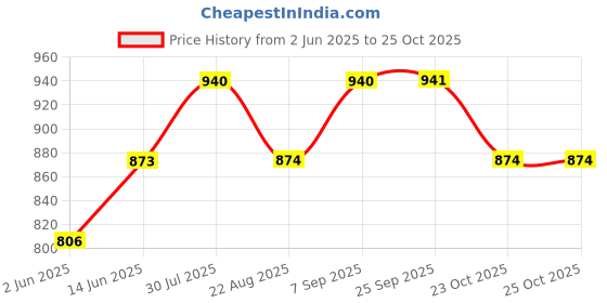 myntra.com Dollar Missy Pack of 8 Combed Cotton & Spandex Striped Hipster Briefs dollar missy Price History Graph from 2 Jun 2025 to 24 Oct 2025