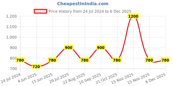 myntra.com Dollar Missy Pack of 8 Combed Cotton Light Printed Hipster Briefs dollar missy Price History Graph from 24 Jul 2024 to 6 Dec 2025