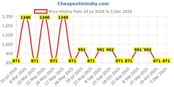 myntra.com Dollar Missy Pack of 8 Inner Elasticated Boy Shorts Panty dollar missy Price History Graph from 24 Jul 2024 to 5 Dec 2025