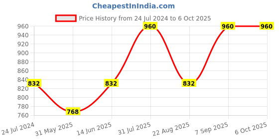 myntra.com Dollar Missy Pack of 8 Outer Elasticated Hipster Panty MMBB-101P-R3#Z#OE-PO8 dollar missy Price History Graph from 24 Jul 2024 to 5 Oct 2025