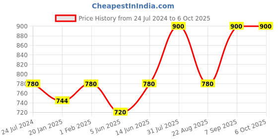 myntra.com Dollar Missy Pack of 8 Solid Outer Elasticated Hipster Panty MMBB-101S-R3-OE-PO8 dollar missy Price History Graph from 24 Jul 2024 to 4 Oct 2025