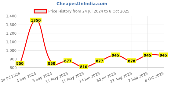 myntra.com Dollar Missy Pack of 9 Solid Outer Elasticated Hipster Panty MMBB-101S-R3#Z#OE-PO9 dollar missy Price History Graph from 24 Jul 2024 to 7 Oct 2025