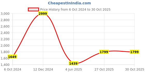myntra.com Dollar Missy  Paisley Printed Tie-Up Neck Straight Kurta with Trousers dollar missy Price History Graph from 6 Oct 2024 to 30 Oct 2025