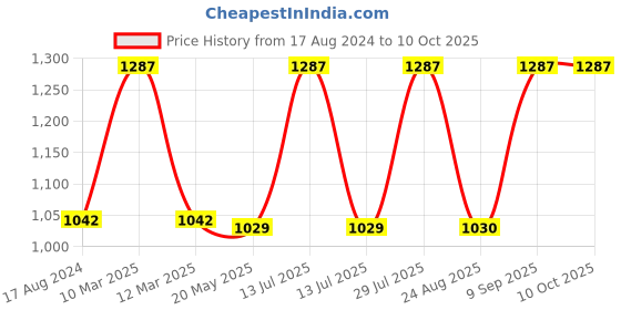 myntra.com Dollar Missy Plus Size Pack Of 3 Full Coverage Non Padded Everyday Bra - All Day Comfort dollar missy Price History Graph from 17 Aug 2024 to 9 Oct 2025