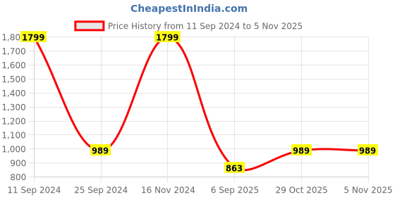 myntra.com Dollar Missy Round Neck Three-Quarter Sleeve Thread Work Kurta dollar missy Price History Graph from 11 Sep 2024 to 4 Nov 2025