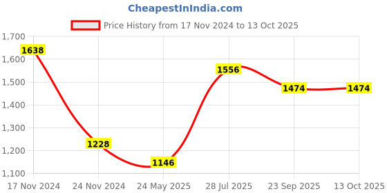 myntra.com Dollar Missy Set of 2 Lower Track Pants dollar Price History Graph from 17 Nov 2024 to 13 Oct 2025