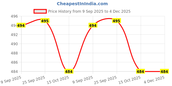 myntra.com Dollar Missy Set Of 2 Solid Non Padded Cotton Bra dollar missy Price History Graph from 9 Sep 2025 to 4 Dec 2025
