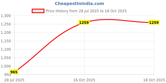 myntra.com Dollar Missy Striped Embellished Regular Kurta dollar missy Price History Graph from 28 Jul 2025 to 18 Oct 2025