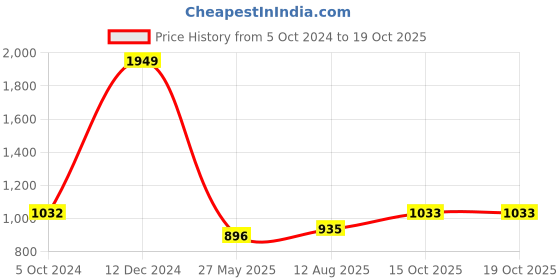 myntra.com Dollar Missy Striped Thread Work Kurta dollar missy Price History Graph from 5 Oct 2024 to 15 Oct 2025