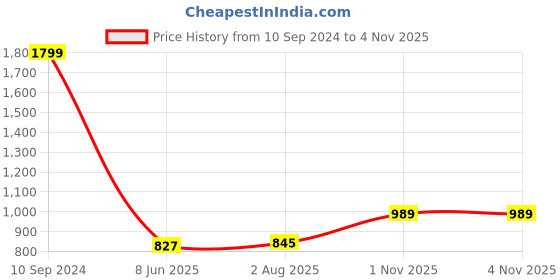 myntra.com Dollar Missy Striped Thread Work Round Neck Straight Kurta dollar missy Price History Graph from 10 Sep 2024 to 3 Nov 2025