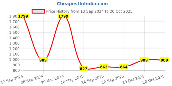 myntra.com Dollar Missy Striped Thread Work Straight Kurta dollar missy Price History Graph from 13 Sep 2024 to 20 Oct 2025