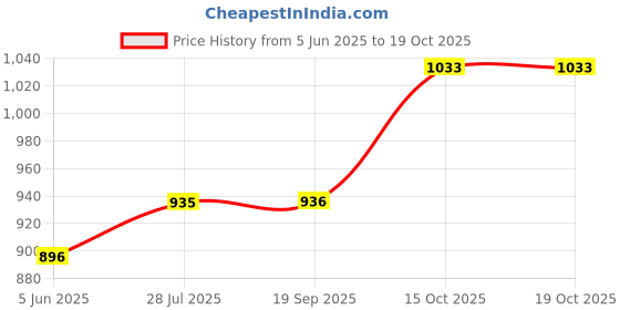 myntra.com Dollar Missy Striped Three-Quarter Sleeve Thread Work Kurta dollar missy Price History Graph from 5 Jun 2025 to 19 Oct 2025