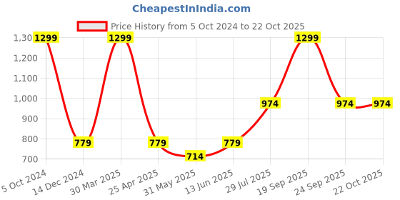 myntra.com Dollar Missy Typography Printed Night Suit dollar missy Price History Graph from 5 Oct 2024 to 22 Oct 2025