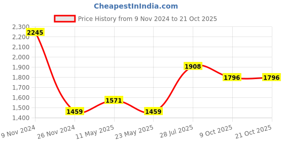 myntra.com Dollar Missy Women 5 T-shirt dollar Price History Graph from 9 Nov 2024 to 21 Oct 2025