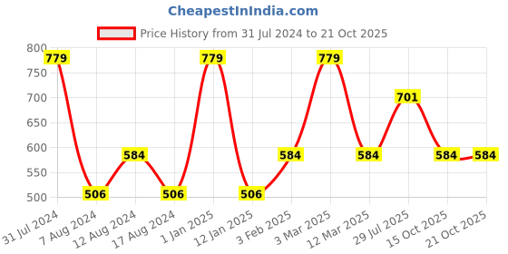 myntra.com Dollar Missy Women Blue Smart Straight Fit Solid Cigarette Trousers dollar missy Price History Graph from 31 Jul 2024 to 21 Oct 2025
