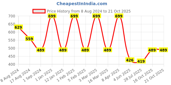myntra.com Dollar Missy Women Blue Solid Track Pants dollar missy Price History Graph from 8 Aug 2024 to 20 Oct 2025