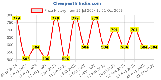 myntra.com Dollar Missy Women High-Rise Relaxed Tapered Fit Wrinkle Free Trousers dollar missy Price History Graph from 31 Jul 2024 to 21 Oct 2025